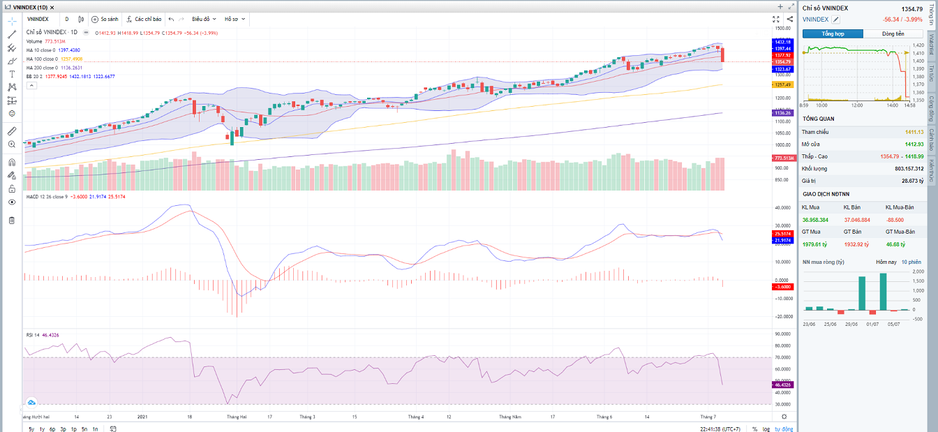 Đồ thị giá Vnindex Đồ thị giá Vnindex