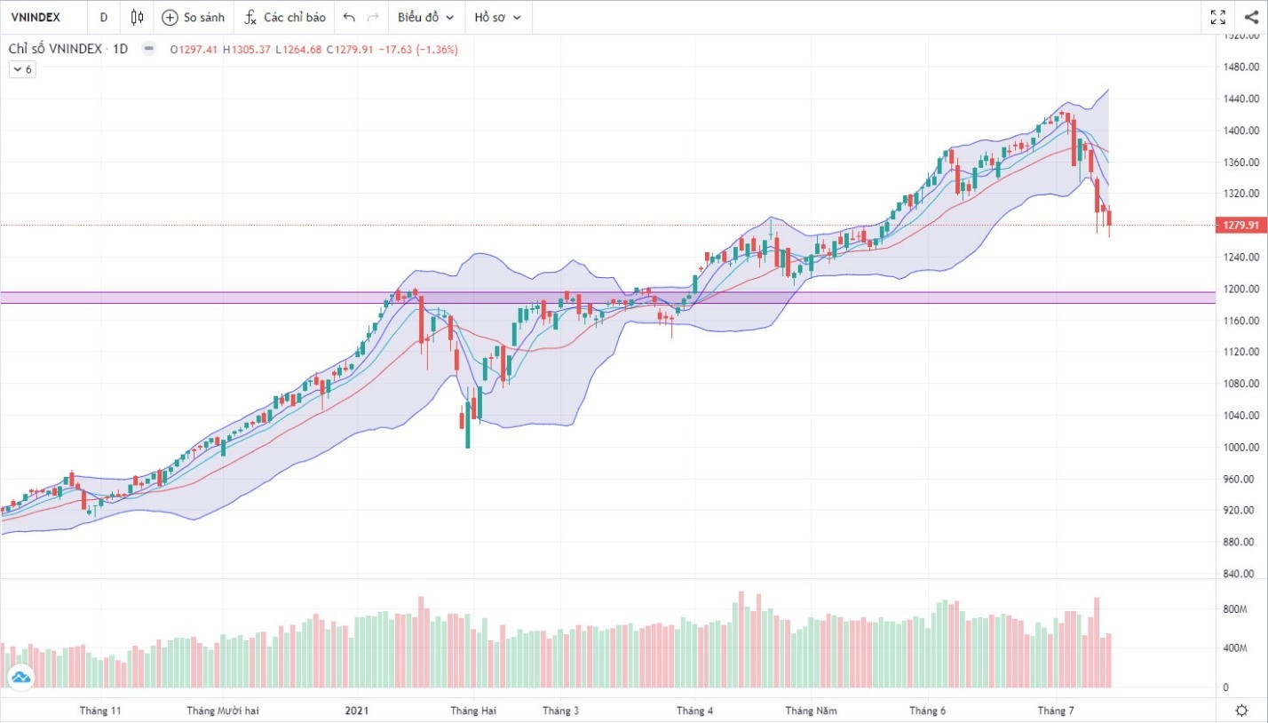 (Nguồn: Fireant.vn)