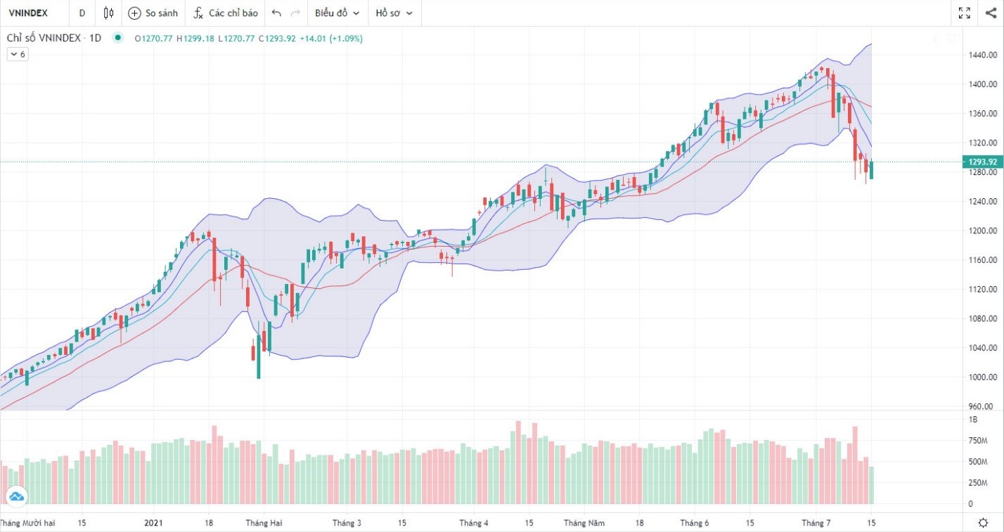(Nguồn: Fireant.vn)