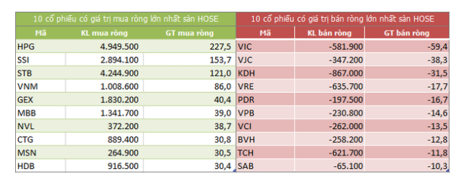 Top 10 cổ phiếu khối ngoại mua/bán nhiều nhất trên sàn HOSE (Nguồn: ndh.vn)