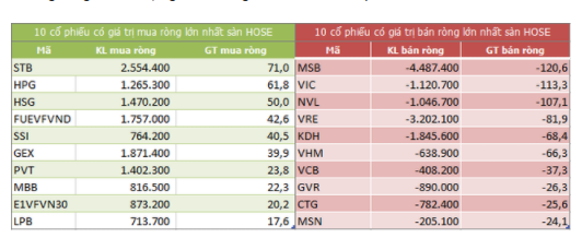 Top 10 cổ phiếu khối ngoại mua/bán nhiều nhất trên sàn HOSE (Nguồn: ndh.vn)