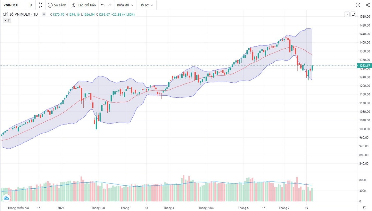 (Nguồn: Fireant.vn)