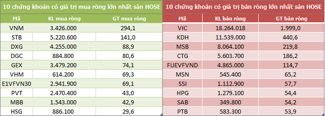 Top 10 cổ phiếu khối ngoại mua/bán nhiều nhất trên sàn HOSE (Nguồn: ndh.vn)