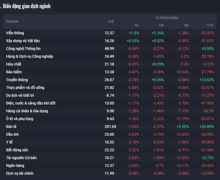 Biến động các ngành giao dịch (Nguồn : fwt.fialda.com)