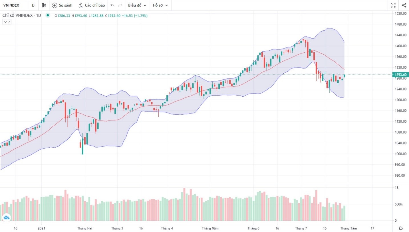 (Nguồn: Fireant.vn)