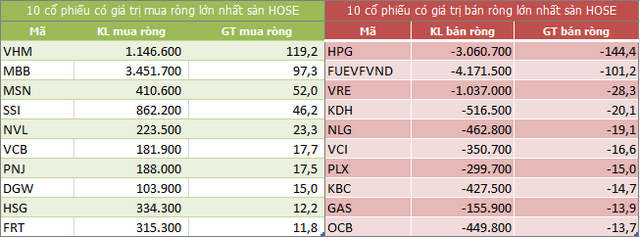 Top 10 cổ phiếu khối ngoại mua/bán nhiều nhất trên sàn HOSE (Nguồn: ndh.vn)