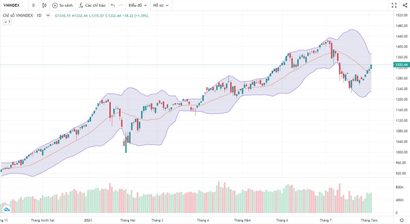(Nguồn: Fireant.vn)