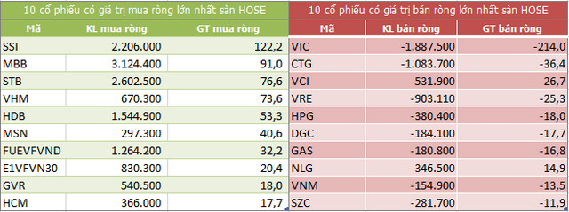 Top 10 cổ phiếu khối ngoại mua/bán nhiều nhất trên sàn HOSE (Nguồn: ndh.vn)