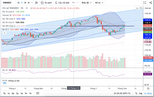 Đồ thị VnIndex (Nguồn: Fireant.vn)