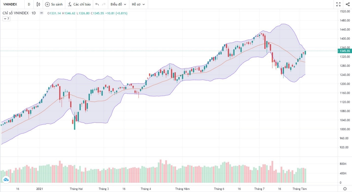 Đồ thị VnIndex (Nguồn: Fireant.vn)