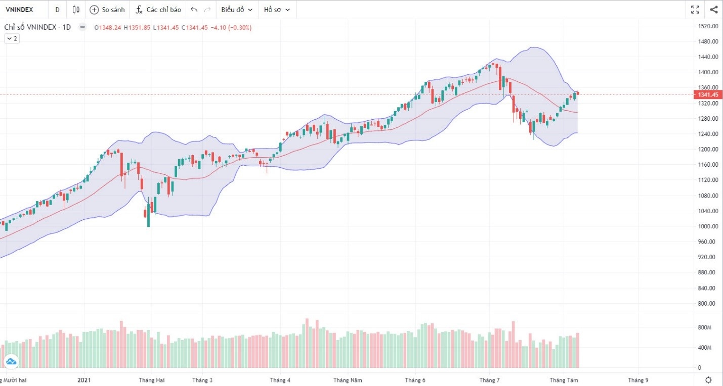 Đồ thị Vnindex. (Nguồn: Fireant.vn)
