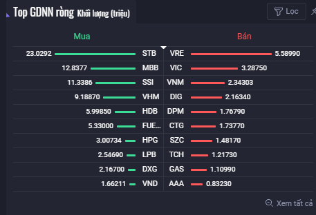 Top 10 cổ phiếu khối ngoại mua/bán nhiều nhất trên sàn HOSE (Nguồn: ndh.vn) Top 10 cổ phiếu khối ngoại mua/bán nhiều nhất trên sàn HOSE (Nguồn: ndh.vn)