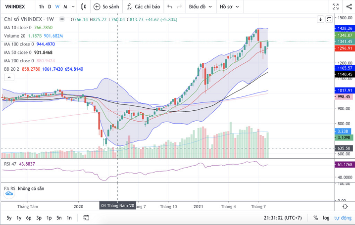 Chỉ số VN-index theo tháng.(Nguồn: Fireant.vn) Chỉ số VN-index theo tháng.(Nguồn: Fireant.vn)