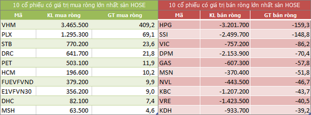Top 10 cổ phiếu khối ngoại mua/bán nhiều nhất trên sàn HOSE (Nguồn: ndh.vn) Top 10 cổ phiếu khối ngoại mua/bán nhiều nhất trên sàn HOSE (Nguồn: ndh.vn)