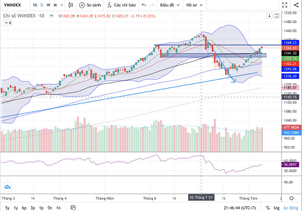 Đồ thị Vnindex. (Nguồn: Fireant.vn) Đồ thị Vnindex. (Nguồn: Fireant.vn)
