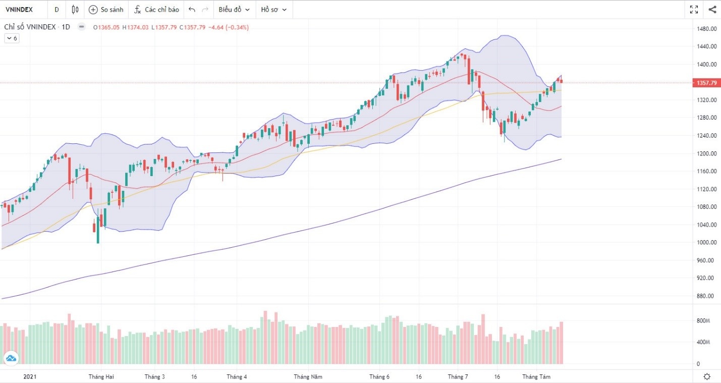 Đồ thị Vnindex. (Nguồn: Fireant.vn)