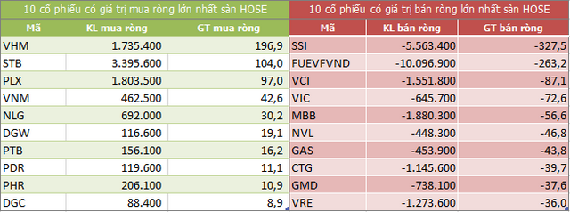 Top 10 cổ phiếu khối ngoại mua/bán nhiều nhất trên sàn HOSE (Nguồn: ndh.vn)