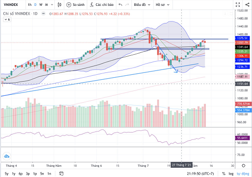 Đồ thị Vnindex. (Nguồn: Fireant.vn)