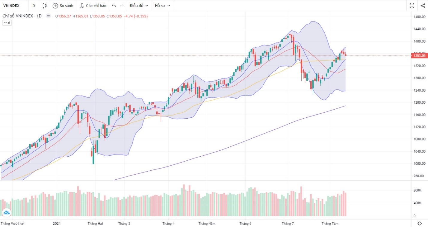 Đồ thị Vnindex. (Nguồn: Fireant.vn)