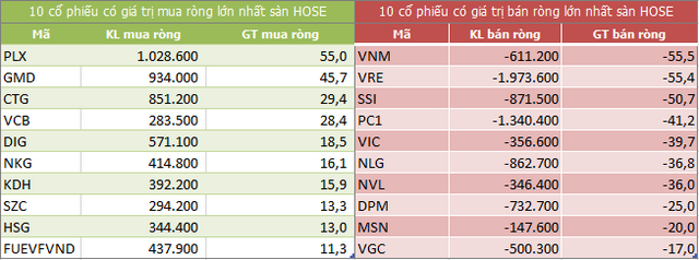 Top 10 cổ phiếu khối ngoại mua/bán nhiều nhất trên sàn HOSE (Nguồn: ndh.vn)