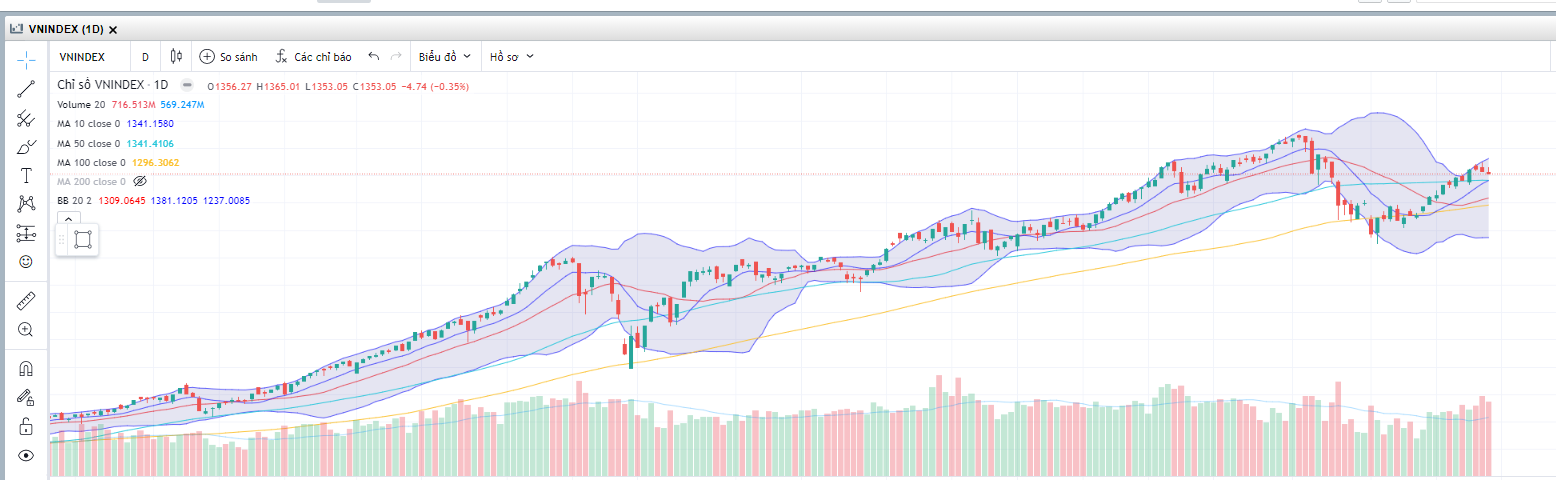 Đồ thị Vnindex. (Nguồn: Fireant.vn)