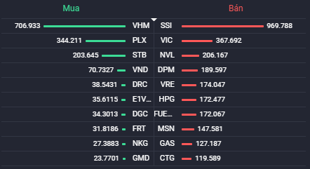 Top 10 cổ phiếu khối ngoại mua/bán nhiều nhất trên sàn HOSE (Nguồn: ndh.vn) Top 10 cổ phiếu khối ngoại mua/bán nhiều nhất trên sàn HOSE (Nguồn: ndh.vn)