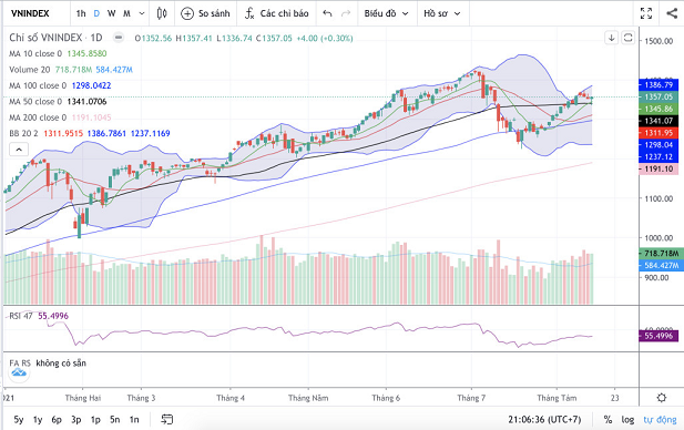 Chỉ số VN-index theo tháng.(Nguồn: Fireant.vn) Chỉ số VN-index theo tháng.(Nguồn: Fireant.vn)