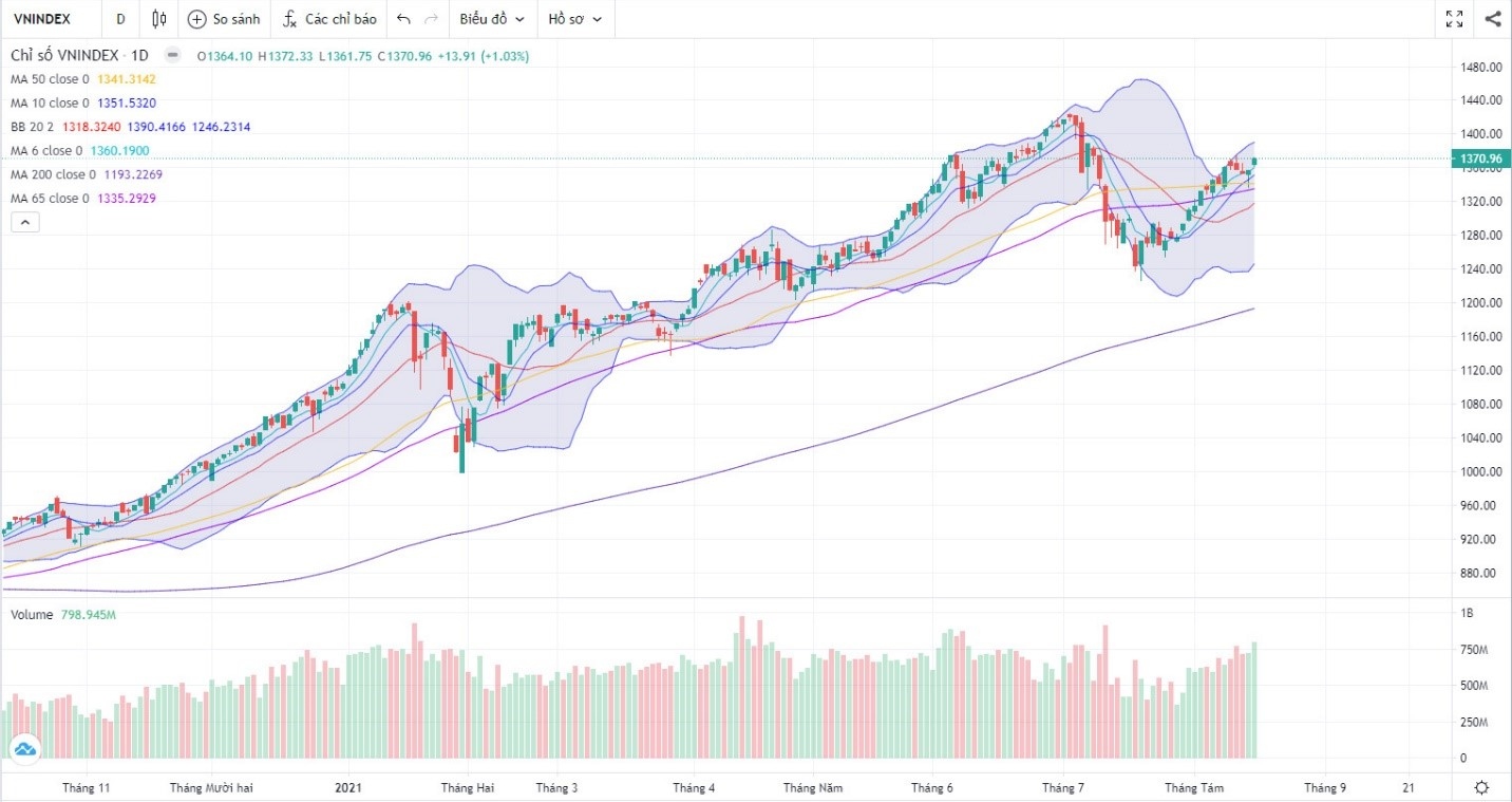 (Nguồn: Fireant.vn)