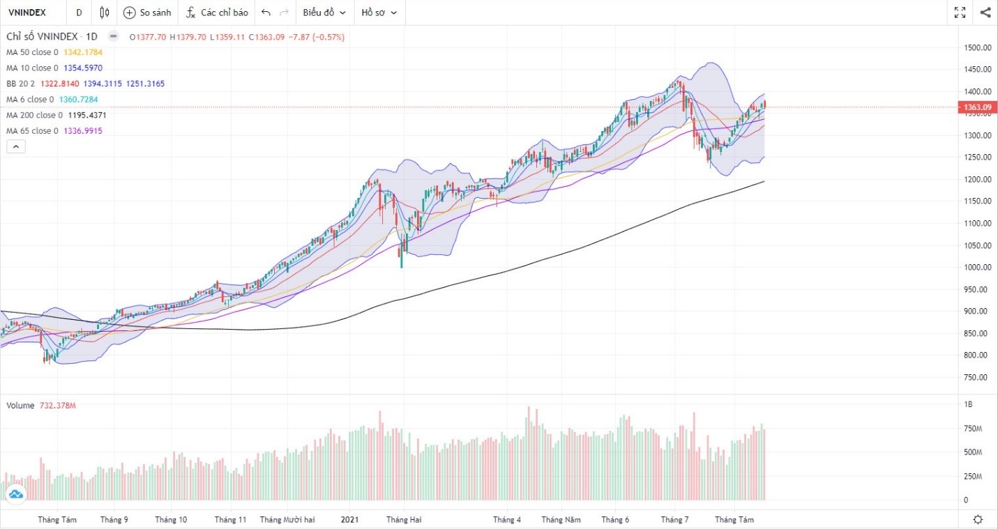 Đồ thị Vnindex. (Nguồn: Fireant.vn)