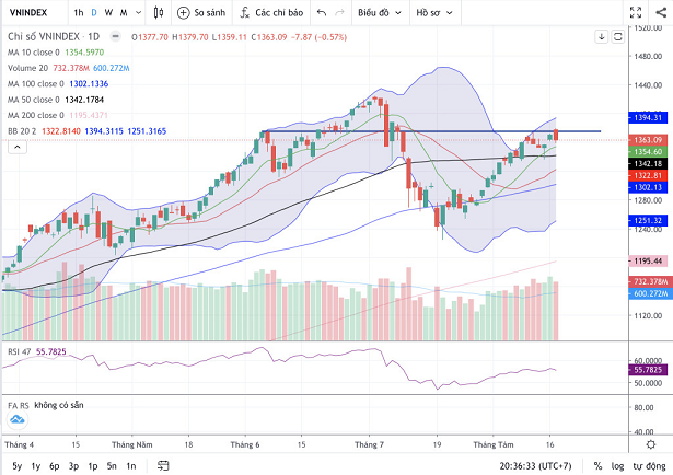 Đồ thị Vnindex. (Nguồn: Fireant.vn)