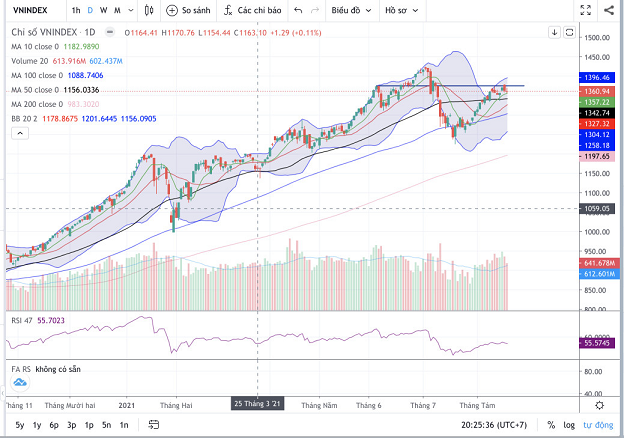 Đồ thị Vnindex. (Nguồn: Fireant.vn) Đồ thị Vnindex. (Nguồn: Fireant.vn)