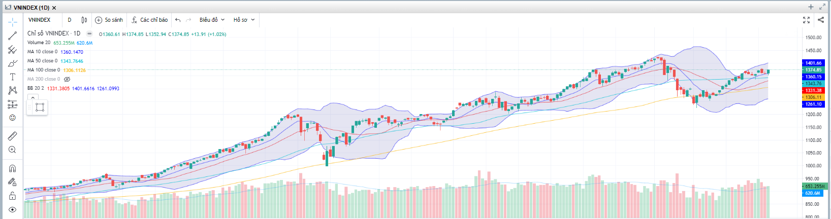 Đồ thị Vnindex. (Nguồn: Fireant.vn) Đồ thị Vnindex. (Nguồn: Fireant.vn)