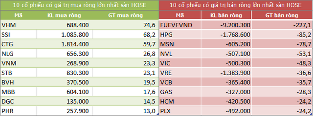 Top 10 cổ phiếu khối ngoại mua/bán nhiều nhất trên sàn HOSE (Nguồn: ndh.vn)