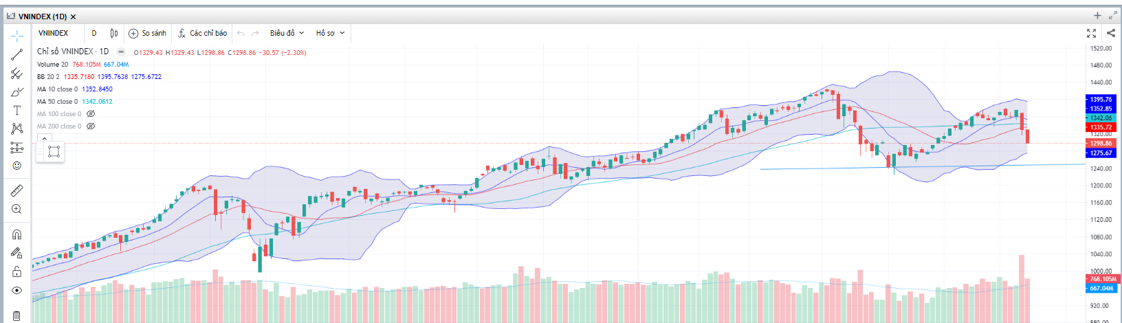 Đồ thị Vnindex. (Nguồn: Fireant.vn)