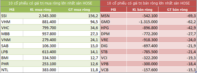 Top 10 cổ phiếu khối ngoại mua/bán nhiều nhất trên sàn HOSE (Nguồn: ndh.vn)