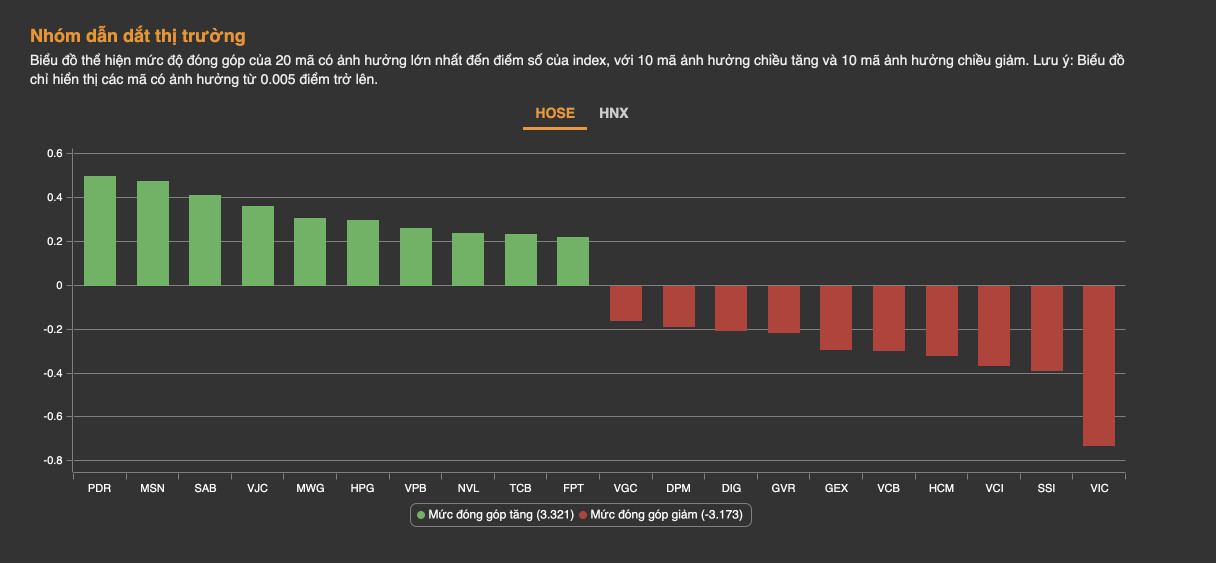Các cổ phiếu ảnh hướng lớn đến điểm số Index. Ảnh minh hoạ: Tuấn Anh