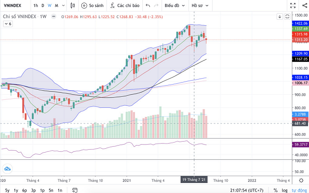 Chỉ số VN-index theo tuần.(Nguồn: Fireant.vn)