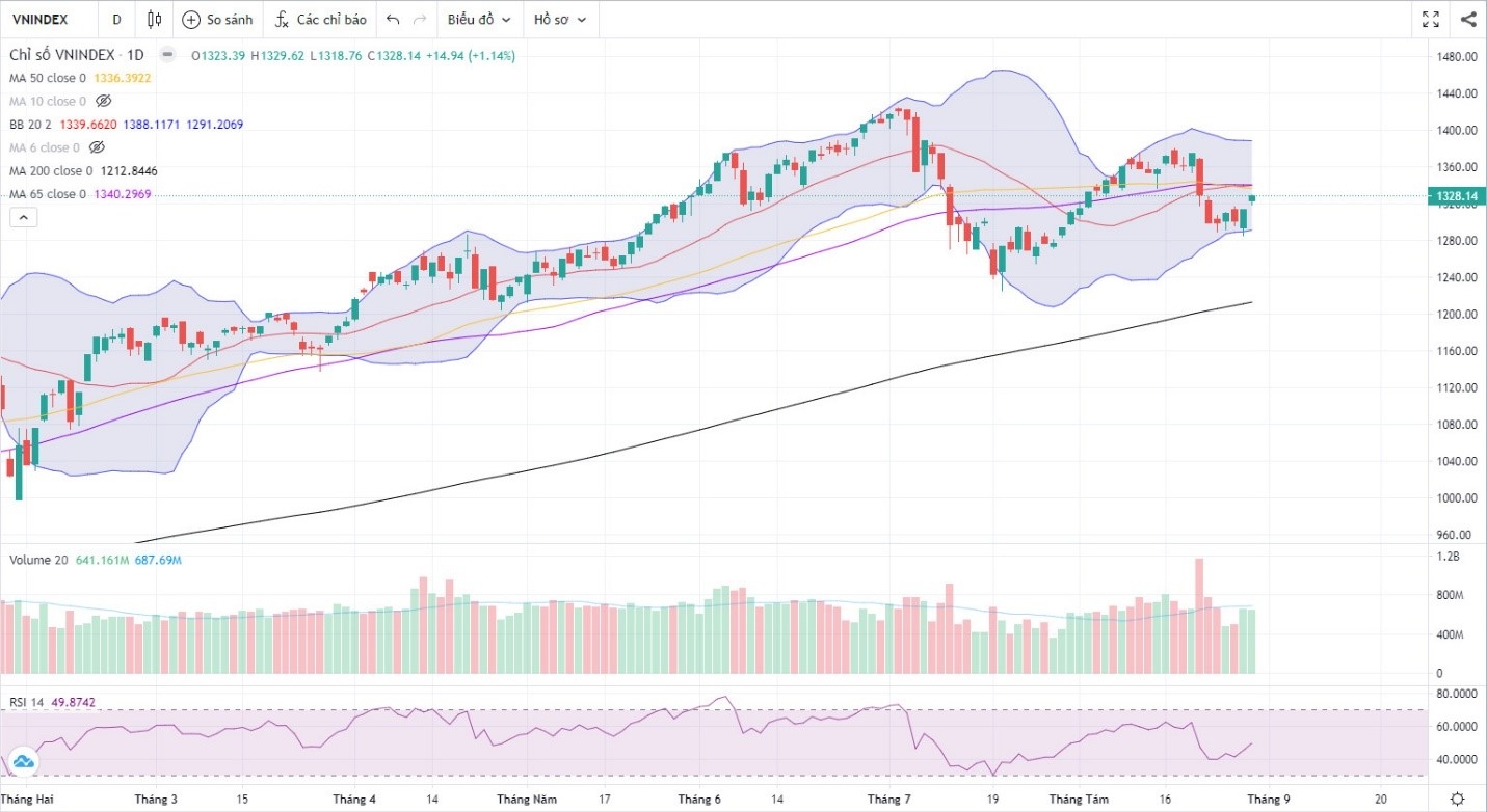 Đồ thị Vnindex. (Nguồn: Fireant.vn) Đồ thị Vnindex. (Nguồn: Fireant.vn)