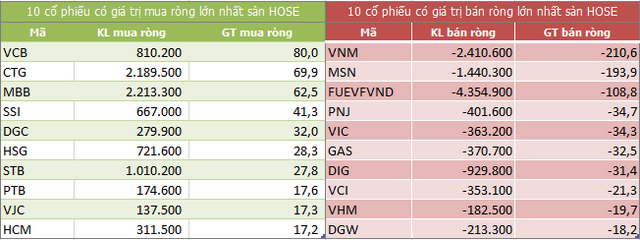 Top 10 cổ phiếu khối ngoại mua/bán nhiều nhất trên sàn HOSE (Nguồn: ndh.vn) Top 10 cổ phiếu khối ngoại mua/bán nhiều nhất trên sàn HOSE (Nguồn: ndh.vn)