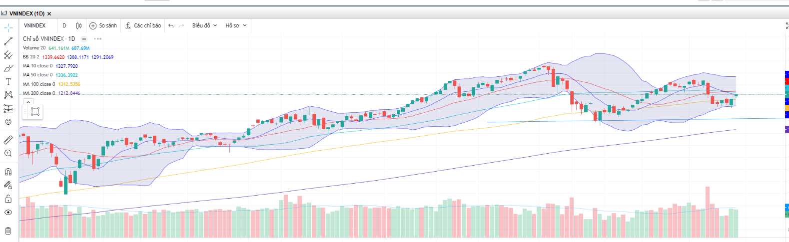 Đồ thị Vnindex. (Nguồn: Fireant.vn) Đồ thị Vnindex. (Nguồn: Fireant.vn)