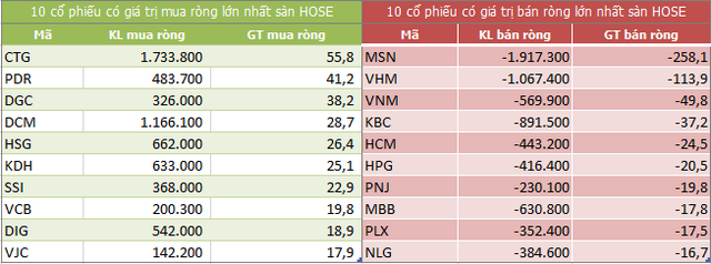 Top 10 cổ phiếu khối ngoại mua/bán nhiều nhất trên sàn HOSE (Nguồn: ndh.vn) Top 10 cổ phiếu khối ngoại mua/bán nhiều nhất trên sàn HOSE (Nguồn: ndh.vn)