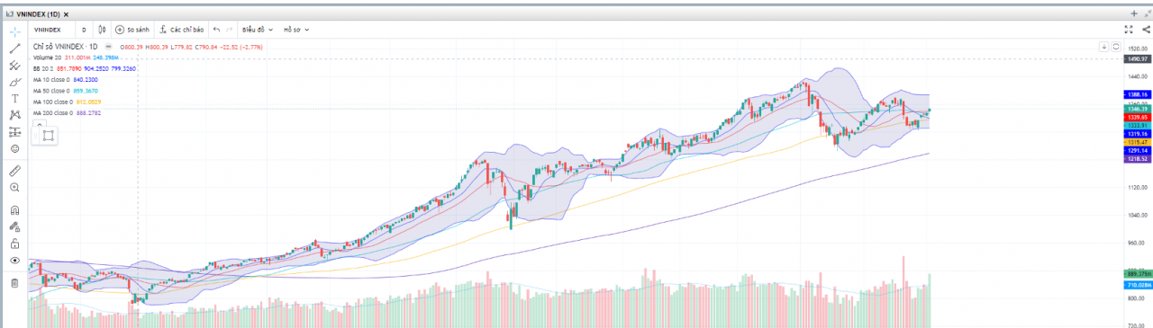 Đồ thị Vnindex. (Nguồn: Fireant.vn)