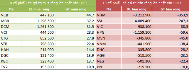 Top 10 cổ phiếu khối ngoại mua/bán nhiều nhất trên sàn HOSE (Nguồn: ndh.vn)