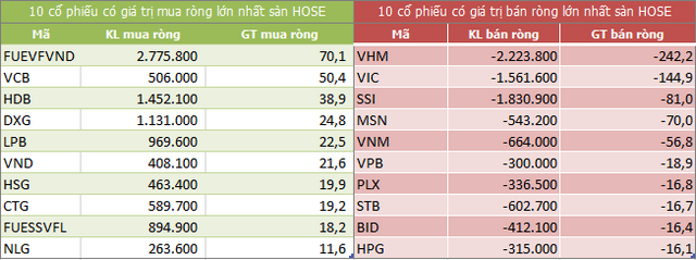 Top 10 cổ phiếu khối ngoại mua/bán nhiều nhất trên sàn HOSE (Nguồn: ndh.vn)