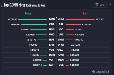 Mua bán ròng của nước ngoài trong tuần 6 - 10/9/2021.(Nguồn: fialda) Mua bán ròng của nước ngoài trong tuần 6 - 10/9/2021.(Nguồn: fialda)