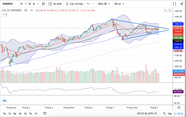 Chỉ số VN-index theo tuần Chỉ số VN-index theo tuần