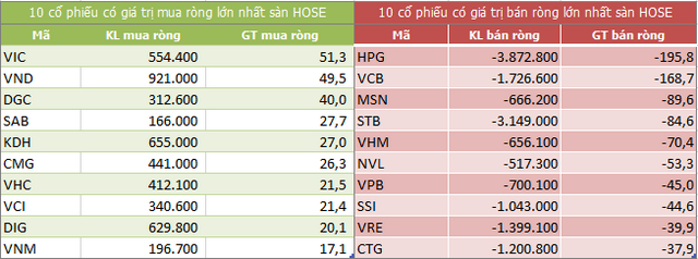 Top 10 cổ phiếu khối ngoại mua/bán nhiều nhất trên sàn HOSE (Nguồn: ndh.vn) Top 10 cổ phiếu khối ngoại mua/bán nhiều nhất trên sàn HOSE (Nguồn: ndh.vn)