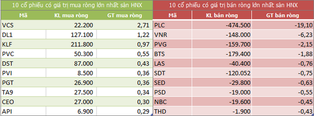 Top 10 cổ phiếu khối ngoại mua/bán nhiều nhất trên sàn HOSE (Nguồn: ndh.vn)