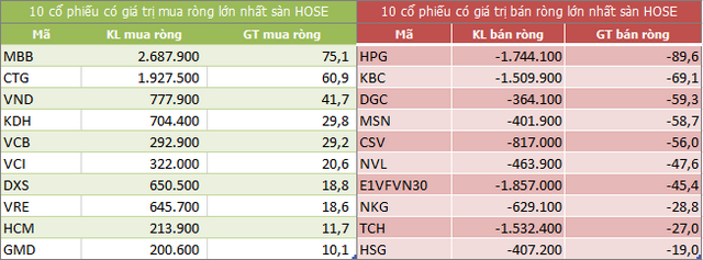 Top 10 cổ phiếu khối ngoại mua/bán nhiều nhất trên sàn HOSE (Nguồn: ndh.vn)