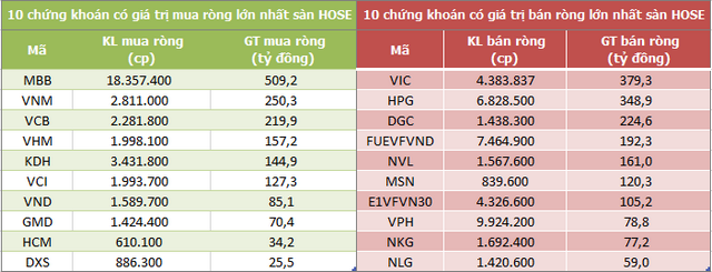 Mua bán ròng của nước ngoài trong tuần 20/9 - 24/9